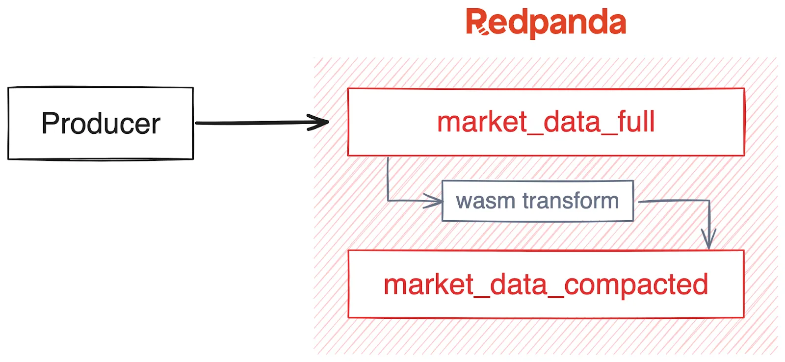 Redpanda Data Transforms