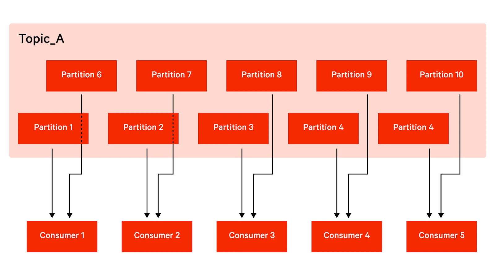 Optimized partition and consumer configuration