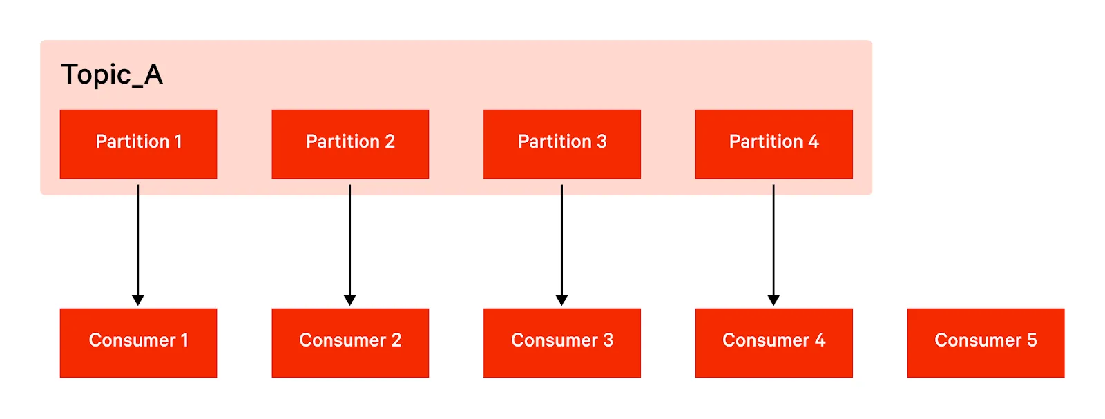 An imbalance of consumers and partitions could leave some consumers idle.