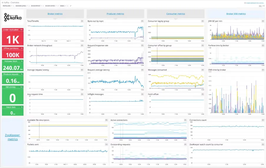 Screenshot of Kafka dashboard (source: https://www.datadoghq.com/dashboards/kafka-dashboard/)