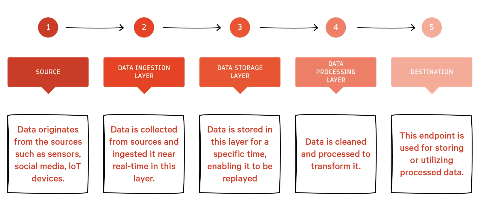 Streaming data pipeline overview