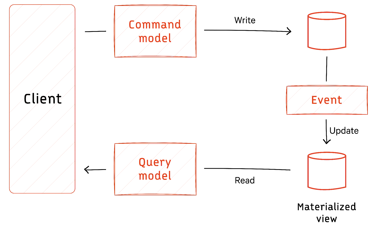 CQRS architectural model