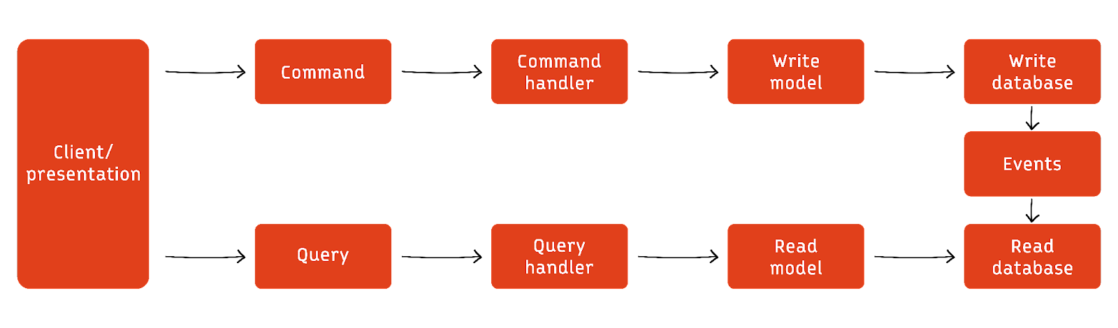 CQRS pattern