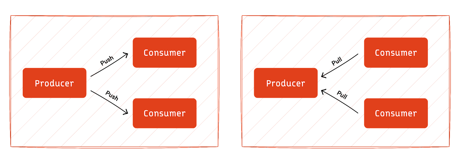 Push vs. pull style of event distribution