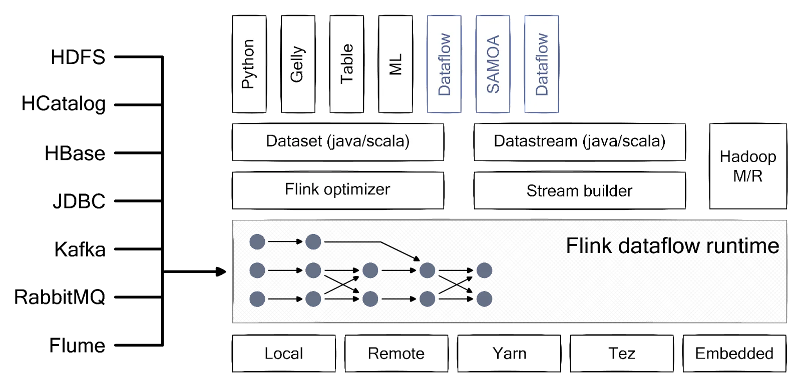 Overview of Flink’s architecture