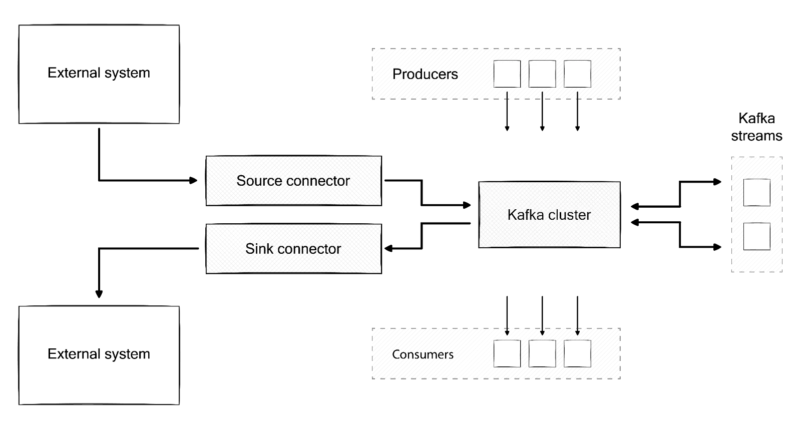 The core components that connect to Kafka and the data flow between them