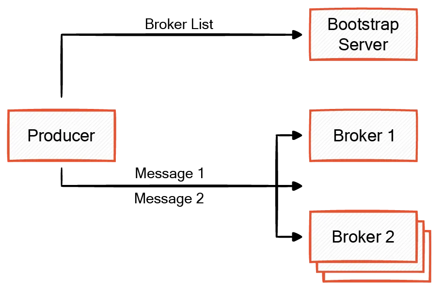 Messaging in Kafka producer