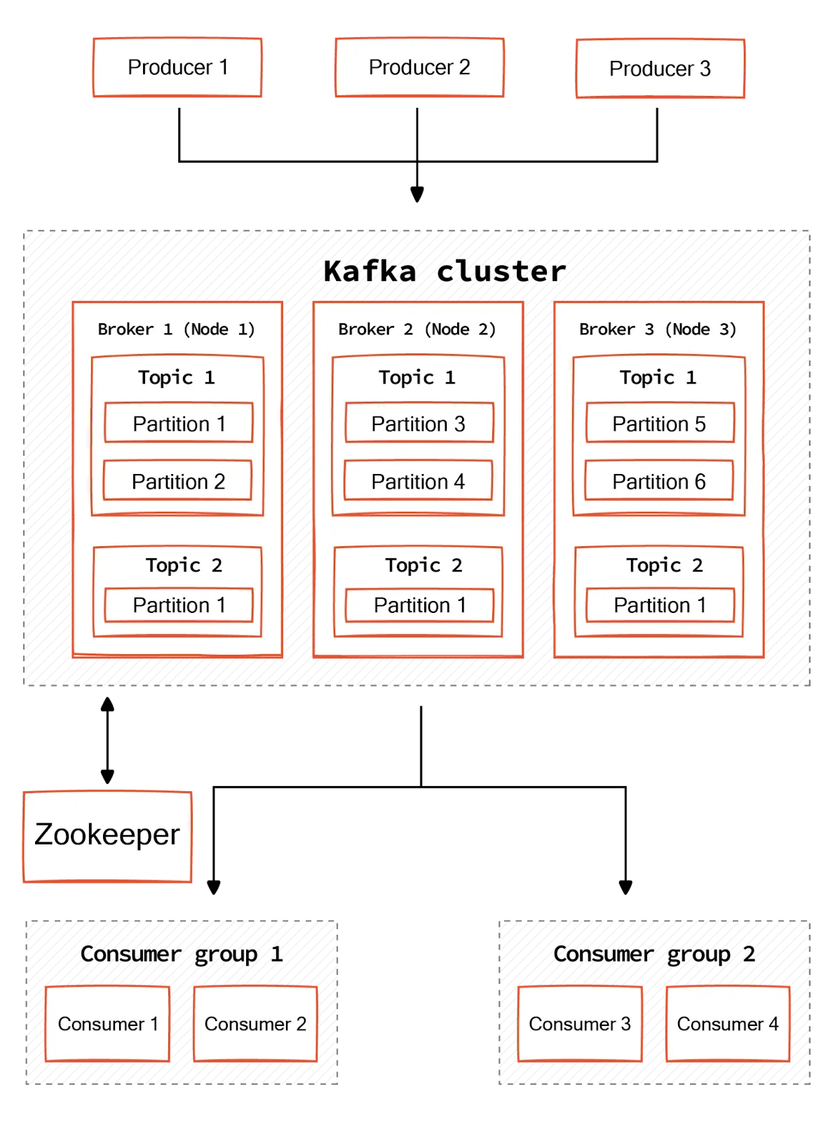 High-level architecture diagram of Kafka brokers