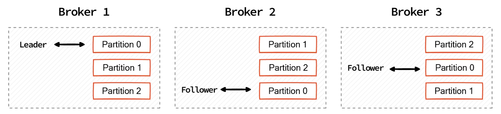 Kafka Topic with three partitions and replication factor 3