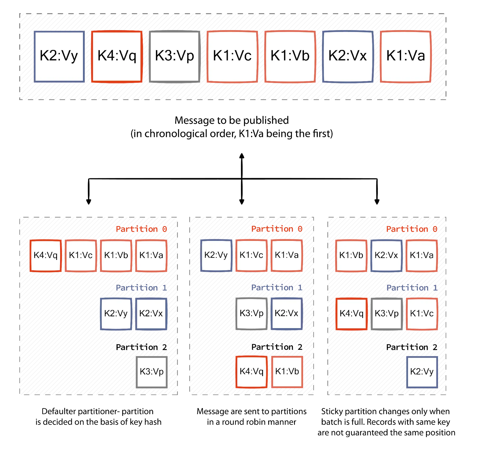 Kafka partition strategies for producers