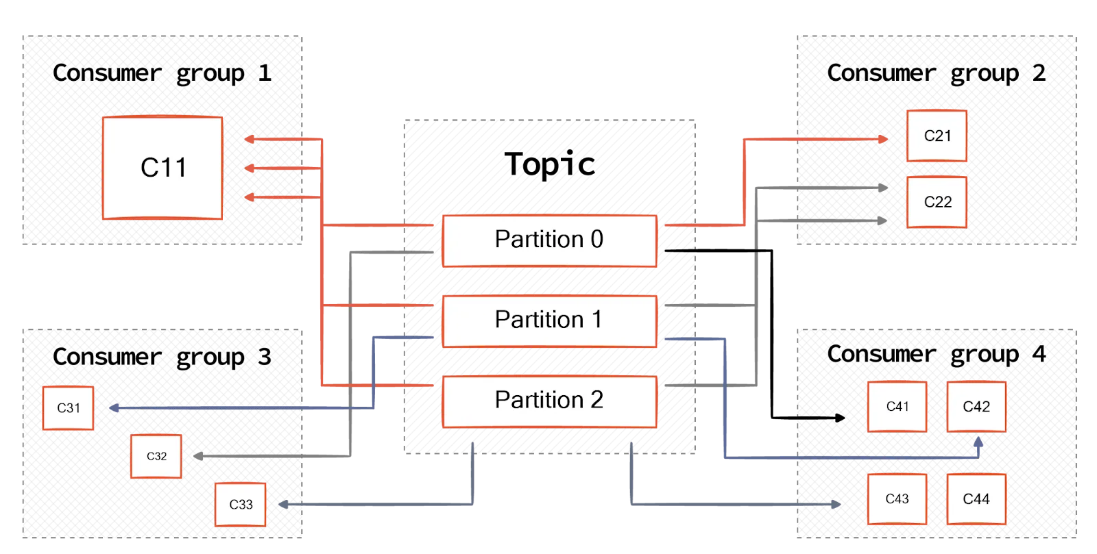 Partition assignment to consumer groups