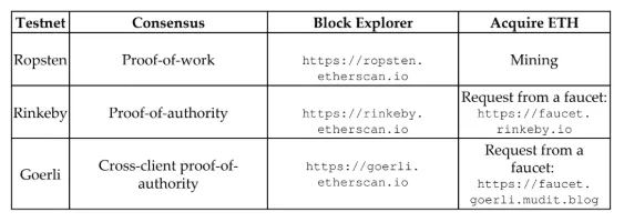 various testnets in coexistence