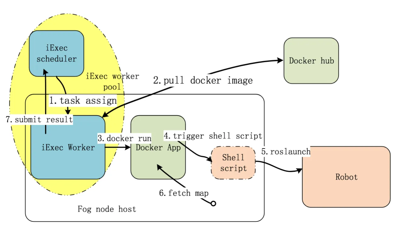 The connection between the Robots, Docker and the iExec Network