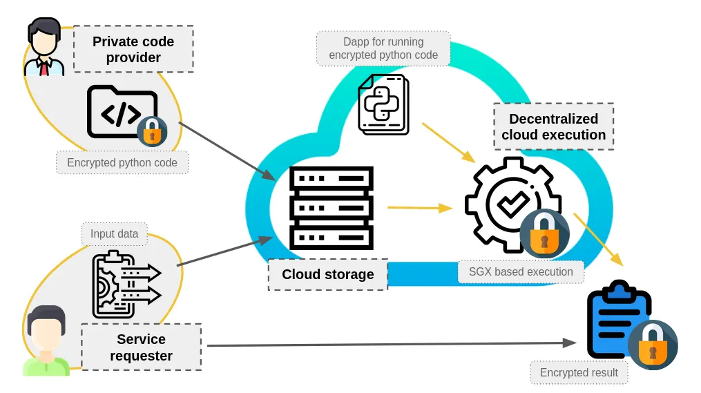 how to build your application that monetizes an algorithm you want to keep secret