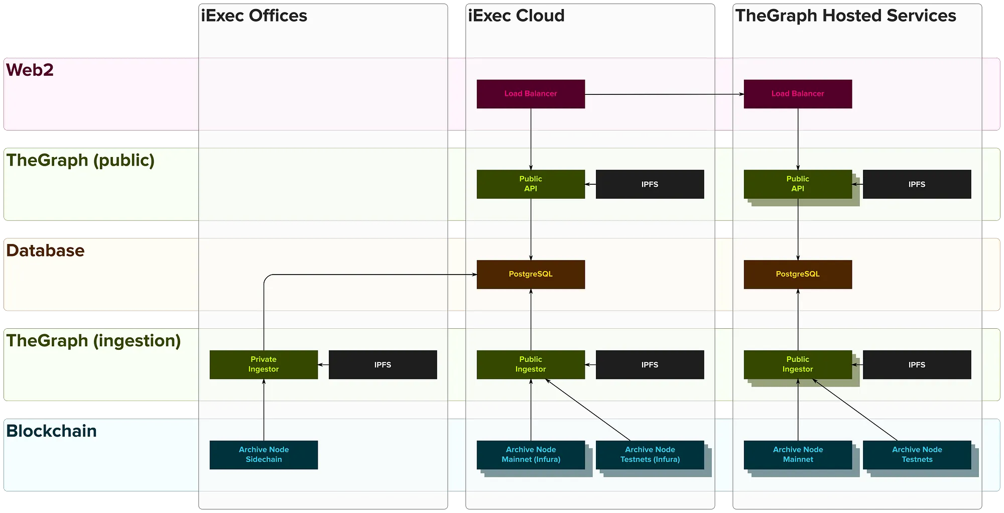 A (simplified) overview of the iExec and TheGraph hosted services infrastructures