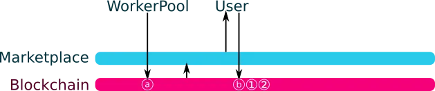 The solution implemented by iExec V2 relies on an on-chain order book and off-chain pairing
