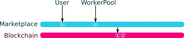 smart-contract called the iExecClerk