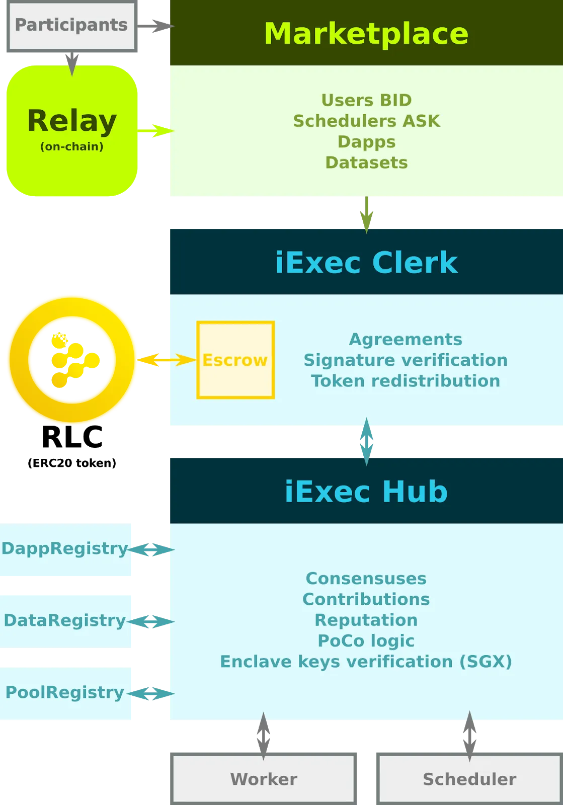 Overview of an iExec platform with open decentralised brokering