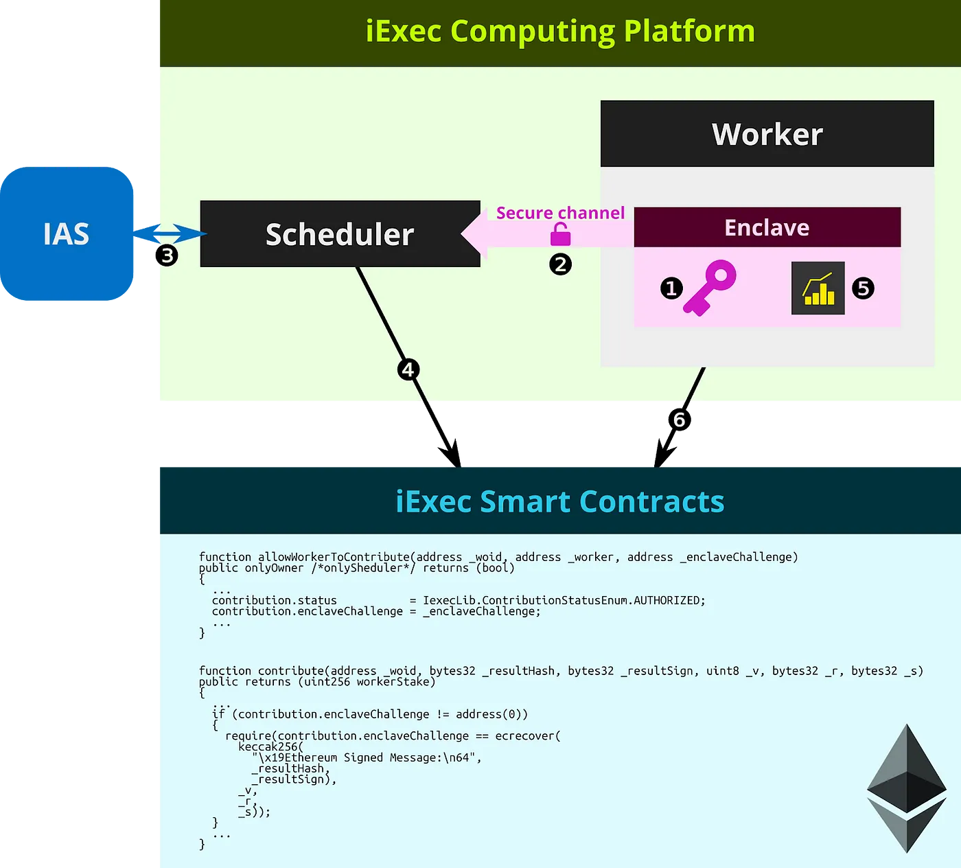 iexec computing platform