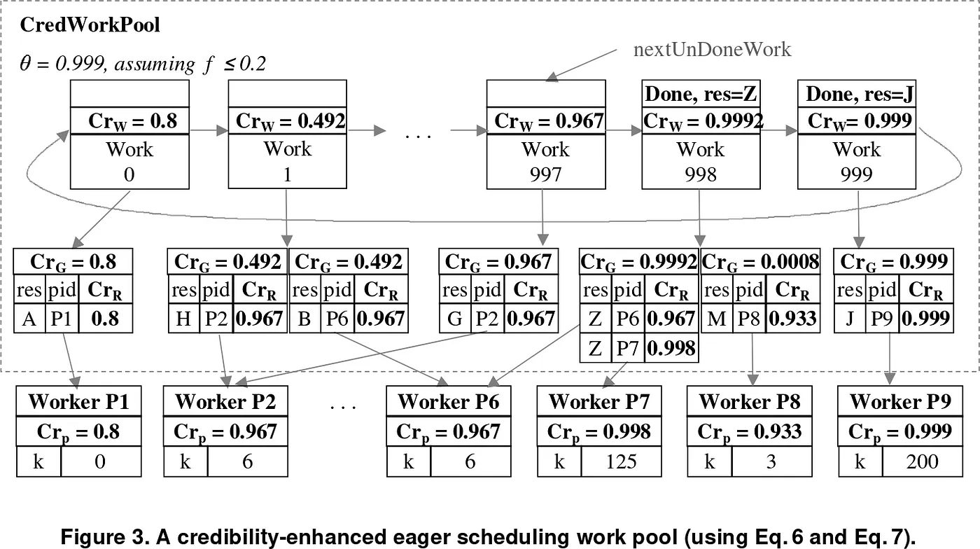 Fig 3 from Sarmenta’s paper, describing how workers contribute to different jobs by voting on the result