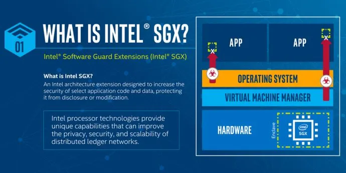 Due to this great feature, Intel® SGX makes it possible for the first time to use Intel CPUs to protect an application running on a remote system