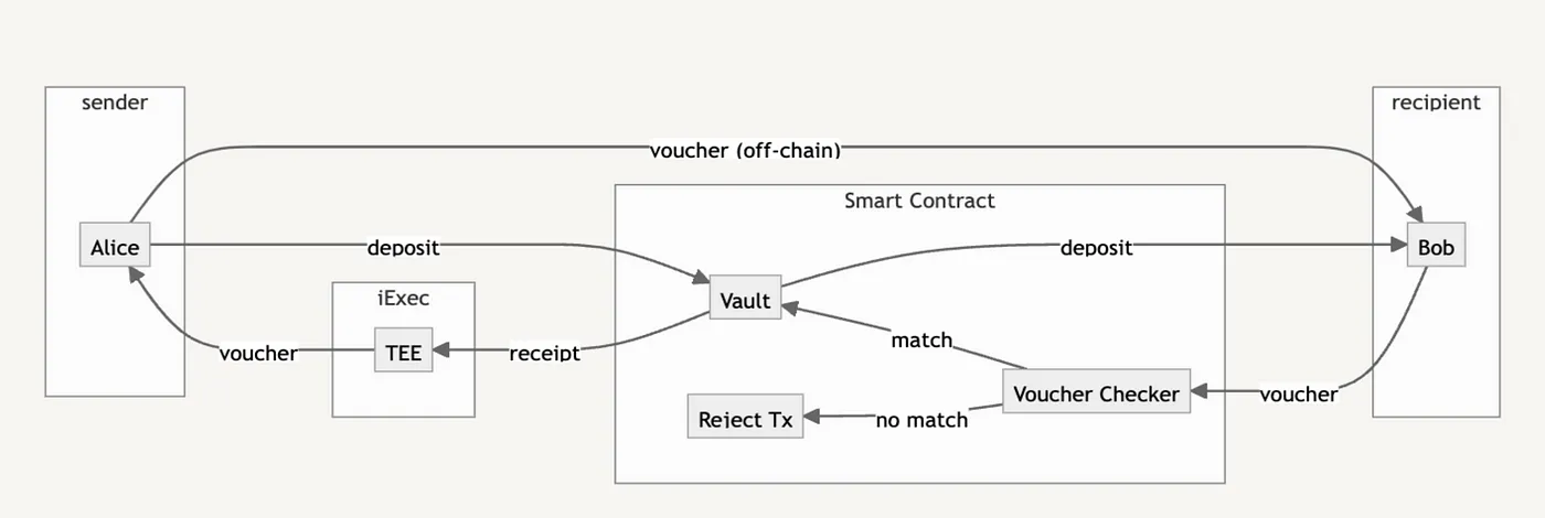 illustration of a private transaction process using iExec TEE and Peanut Protocol