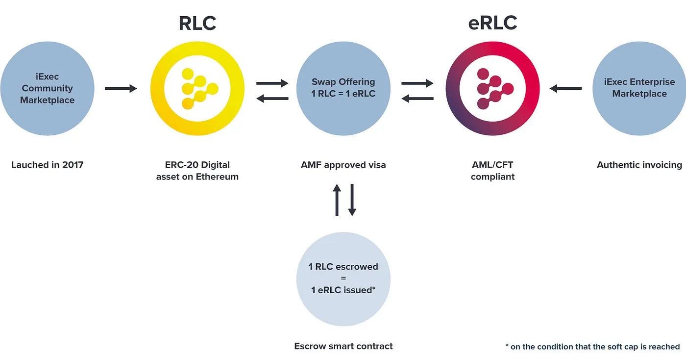 RLC tokens are wrapped in a layer of compliance, easing its use by Enterprises