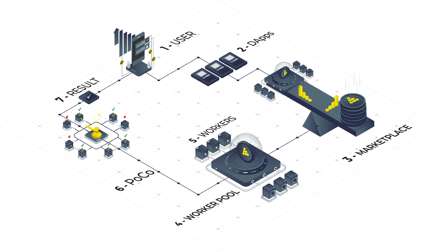 Application providers already can monetise services or micro-services, and workers on the network also get rewarded