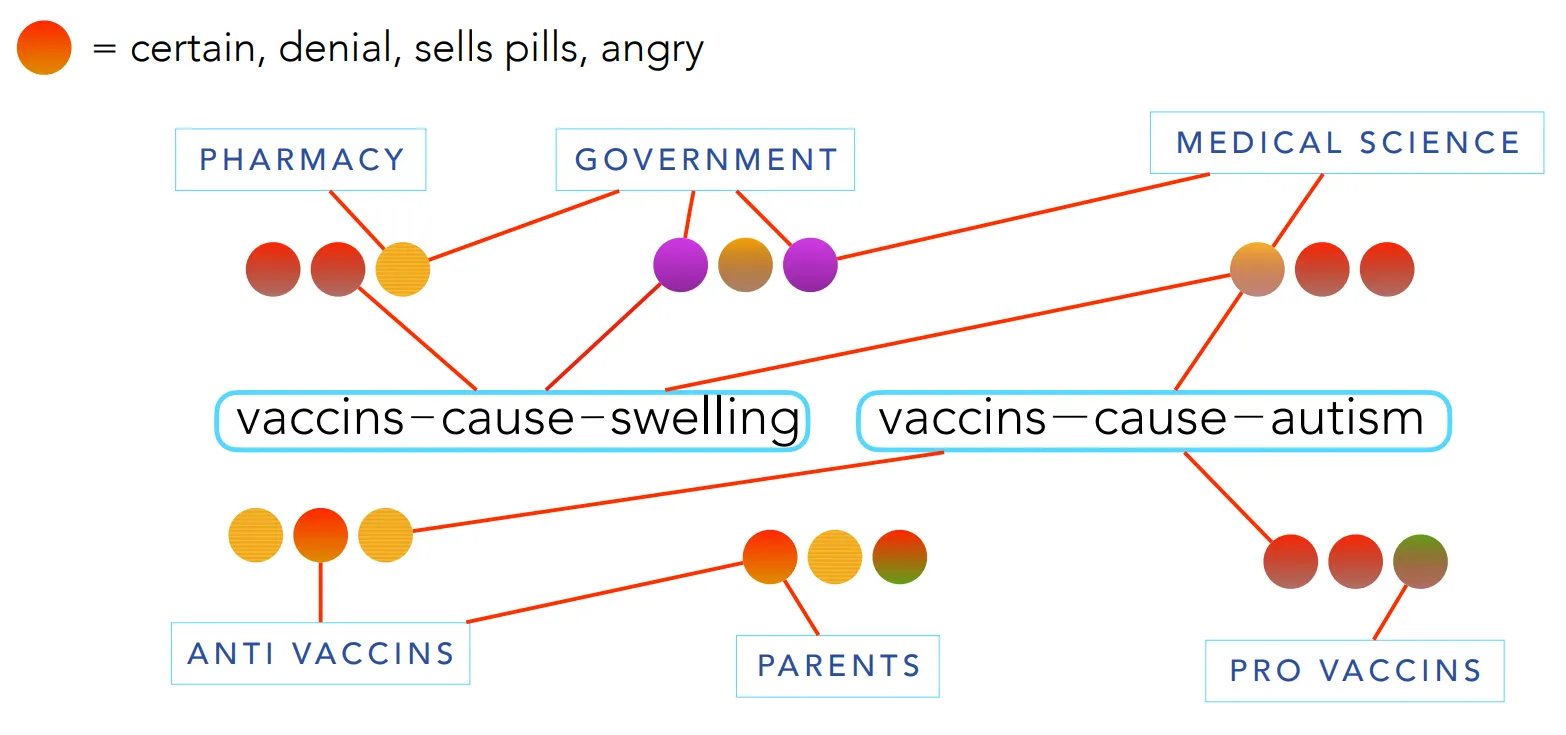 An example subset of the perspective web for the ‘vaccines cause swelling’ and ‘vaccines cause autism’ propositions