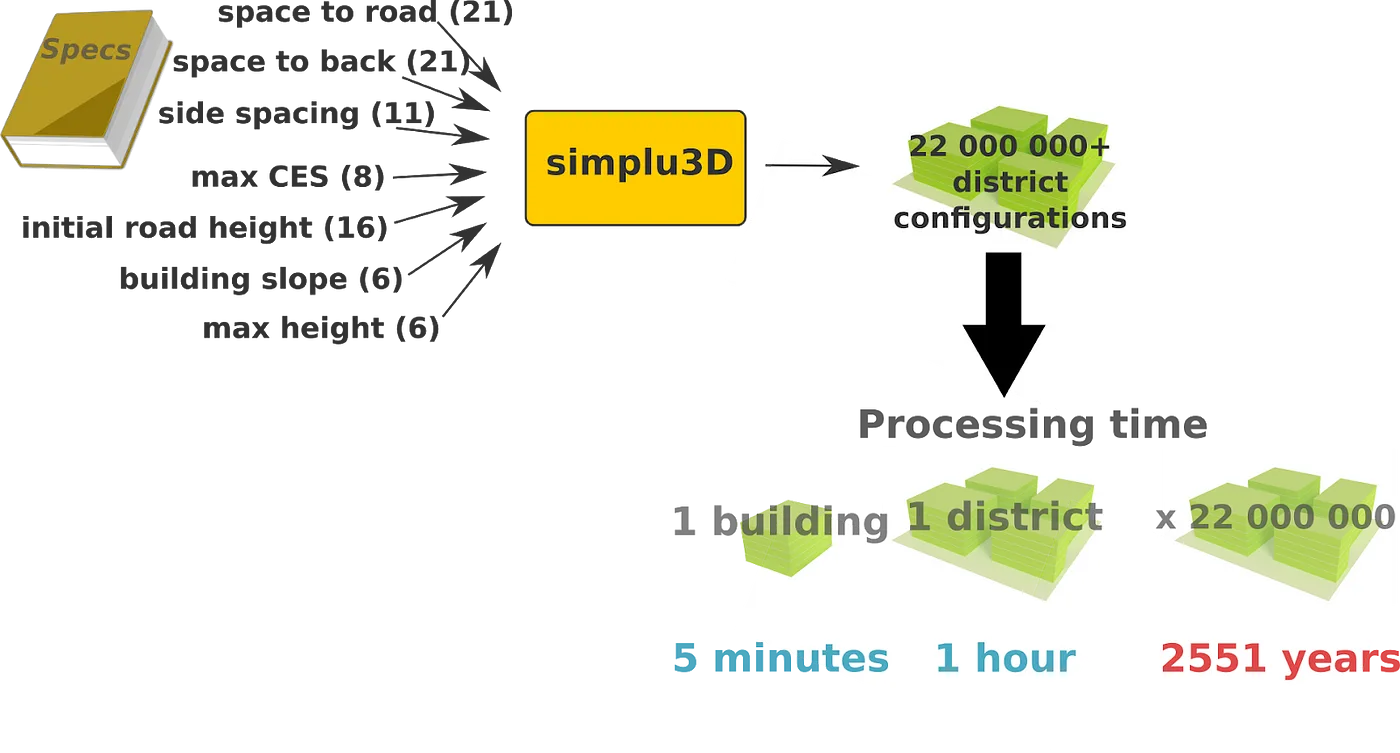 The SimPLU3D model is fed 7 different parameters ruling the design of a block of buildings. From this parameter space, 22,000,000 different configurations can be generated, using 2,551 years of equivalent CPU-time from a single desktop machine