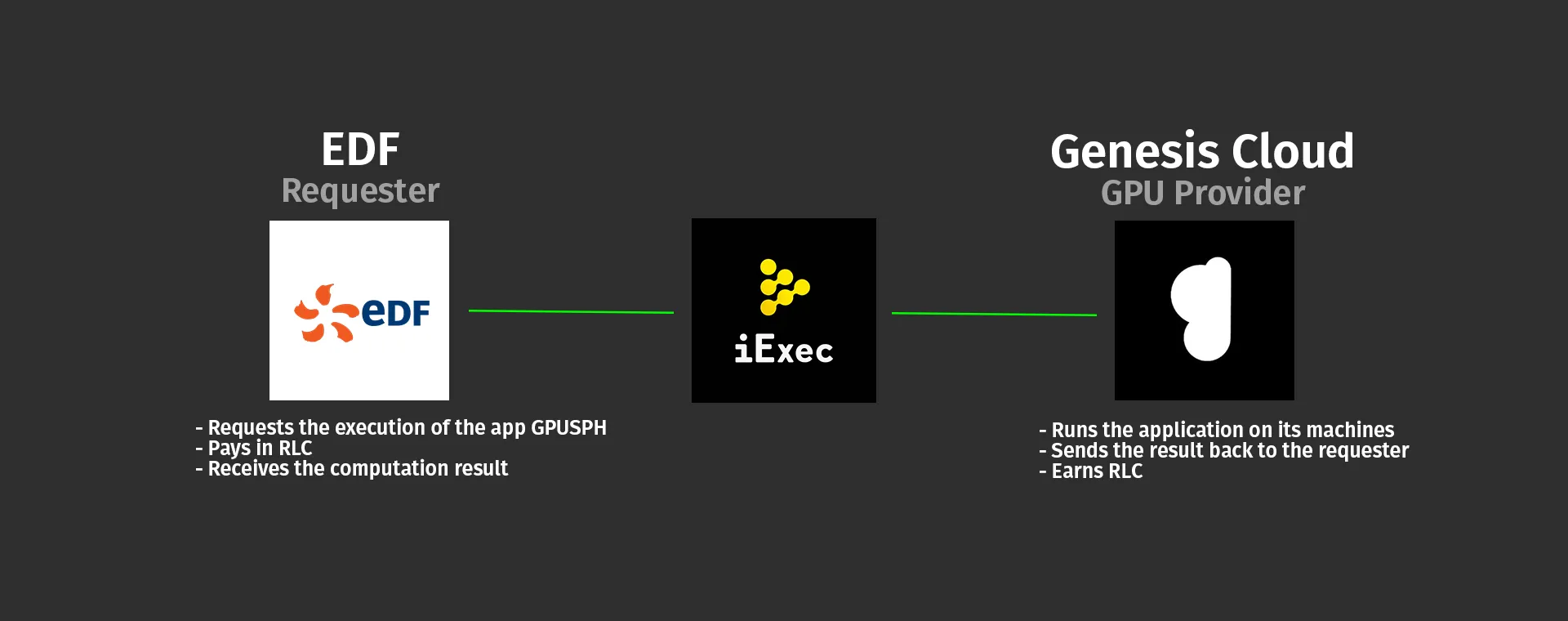 EDF has conducted successful tests in running GPUSPH on the machines of Genesis Cloud located in Sweden and Iceland, by relying on the iExec marketplace