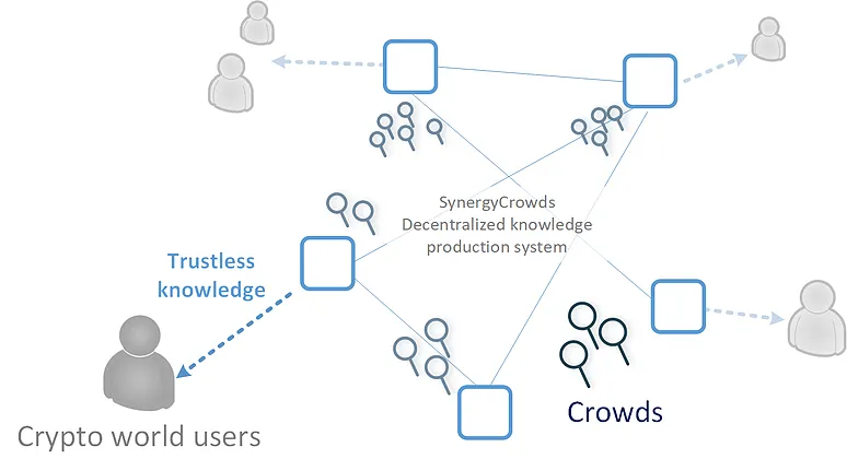 SynergyCrowds system creates specific mechanisms that allow crowd members to be organized and profiled based on their contribution and facilitates their access to different applications within the SynergyCrowds system, allowing them to produce knowledge or perform professional actions