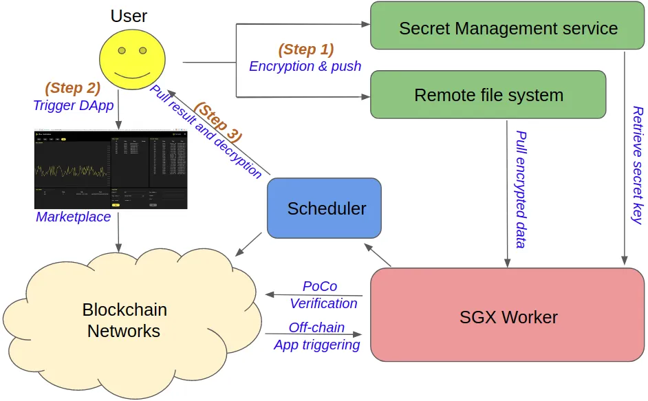 The iExec E2E SGX workflow