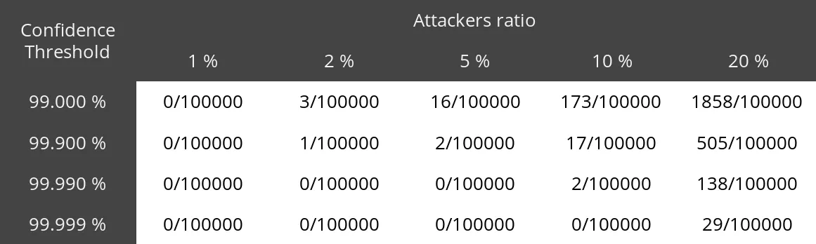 Number of consensuses won by the attackers during our simulations
