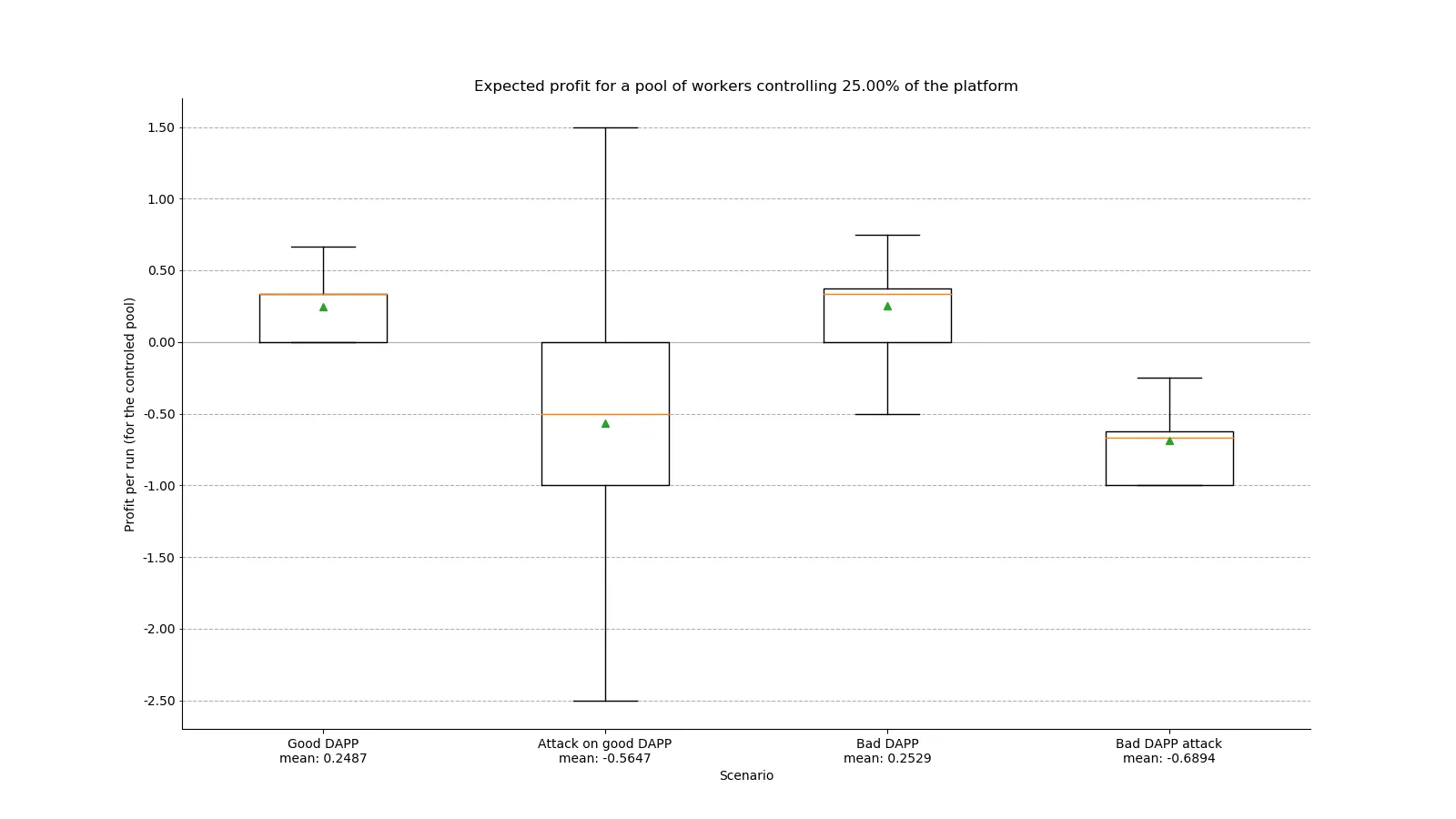 Distribution of gains for a potential attacker owning ¼ of the platform