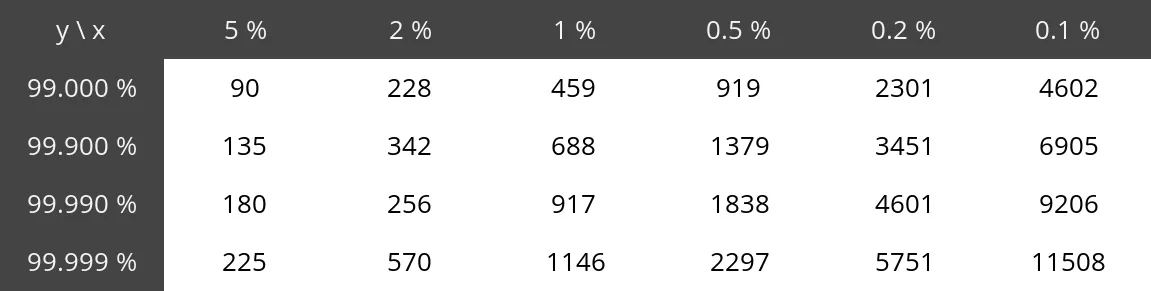 Number of required repetition depending on the required value for x and y