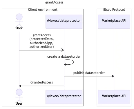 grantAccess diagram iExec