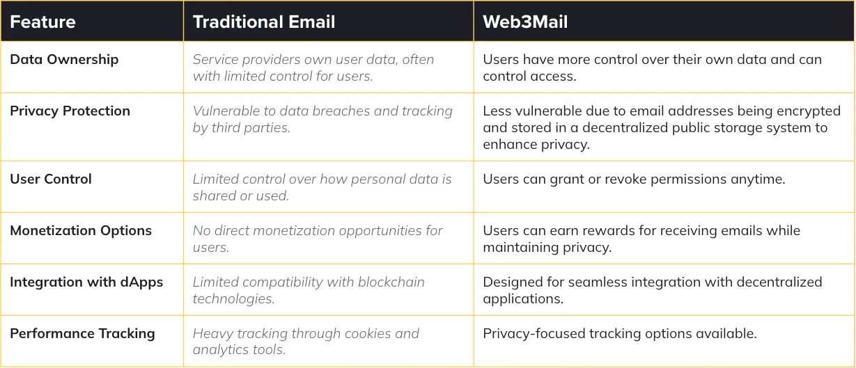 Direct Comparison: Traditional Email vs. iExec Web3Mail