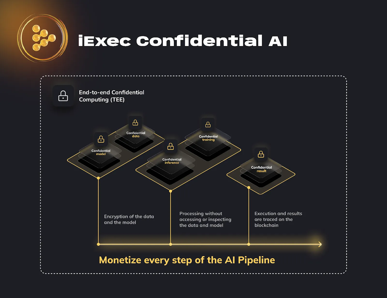 iExec confidential AI