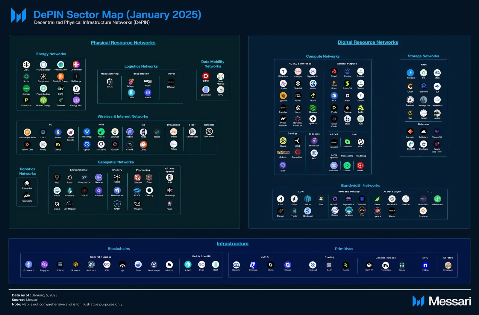 Messari DePIN Sector Map 2025