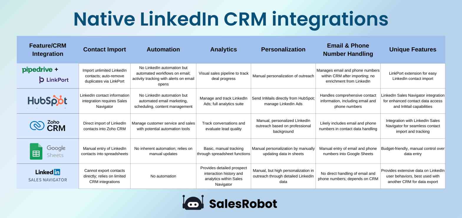 Comparison tables for LinkedIn CRM integrations