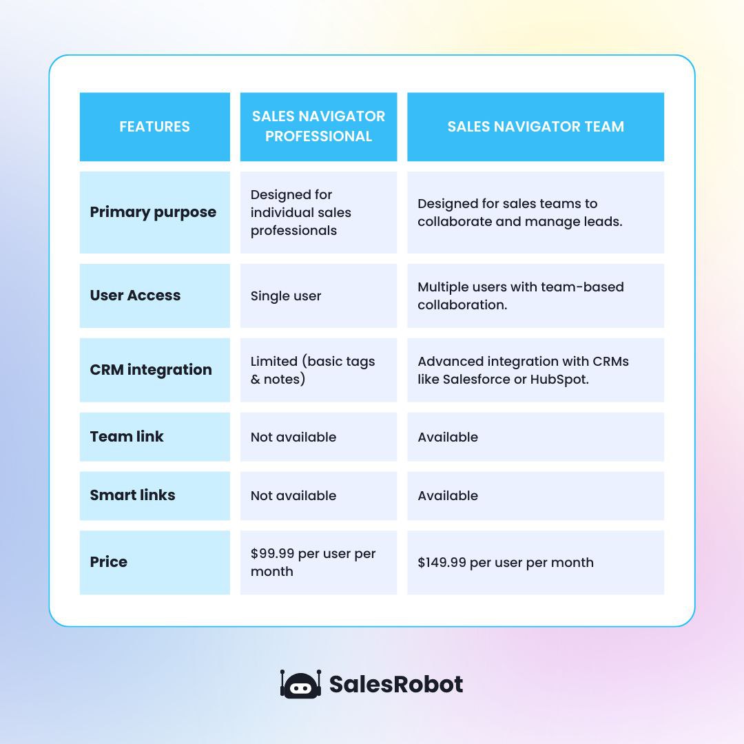 Infographic of sales navigator professional vs team comparison