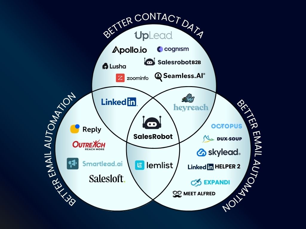 Venn diagram comparing SalesRobot to other automation tools