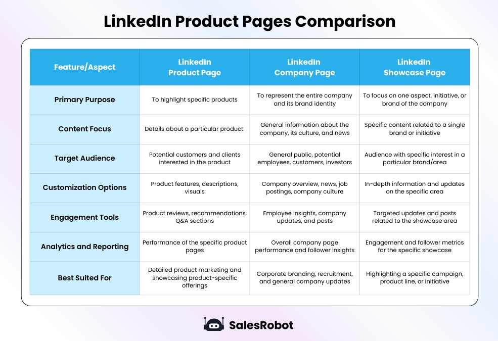 A chart showing the comparison between the product page, company page, and showcase page.