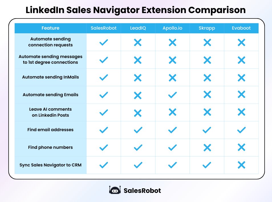 Side-by-side comparison of the top 5 LinkedIn Sales Navigator Chrome extensions.