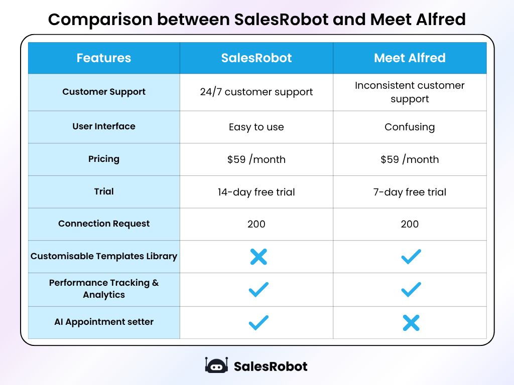 SalesRobot vs Meet Alfred