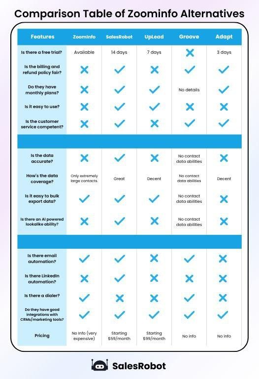 Comparison table of Zoominfo alternatives