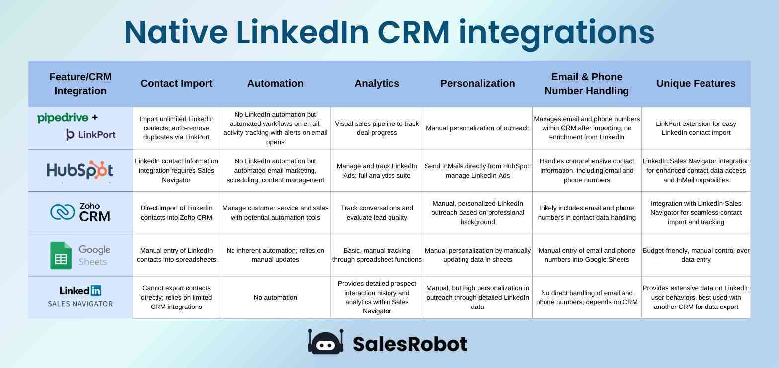 Comparison tables for LinkedIn CRM integrations