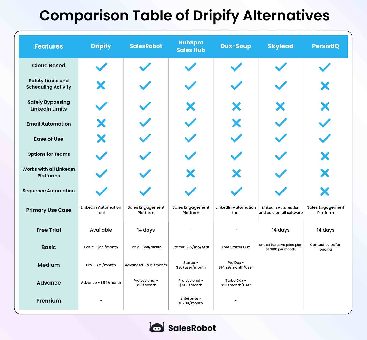 Comparison table of DripiFy alternatives: features, pricing, and plans.