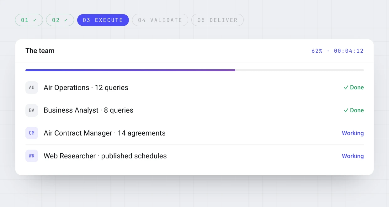 Gate 3, execute: the team at 62% after four minutes, air ops and analyst done, contracts and research working